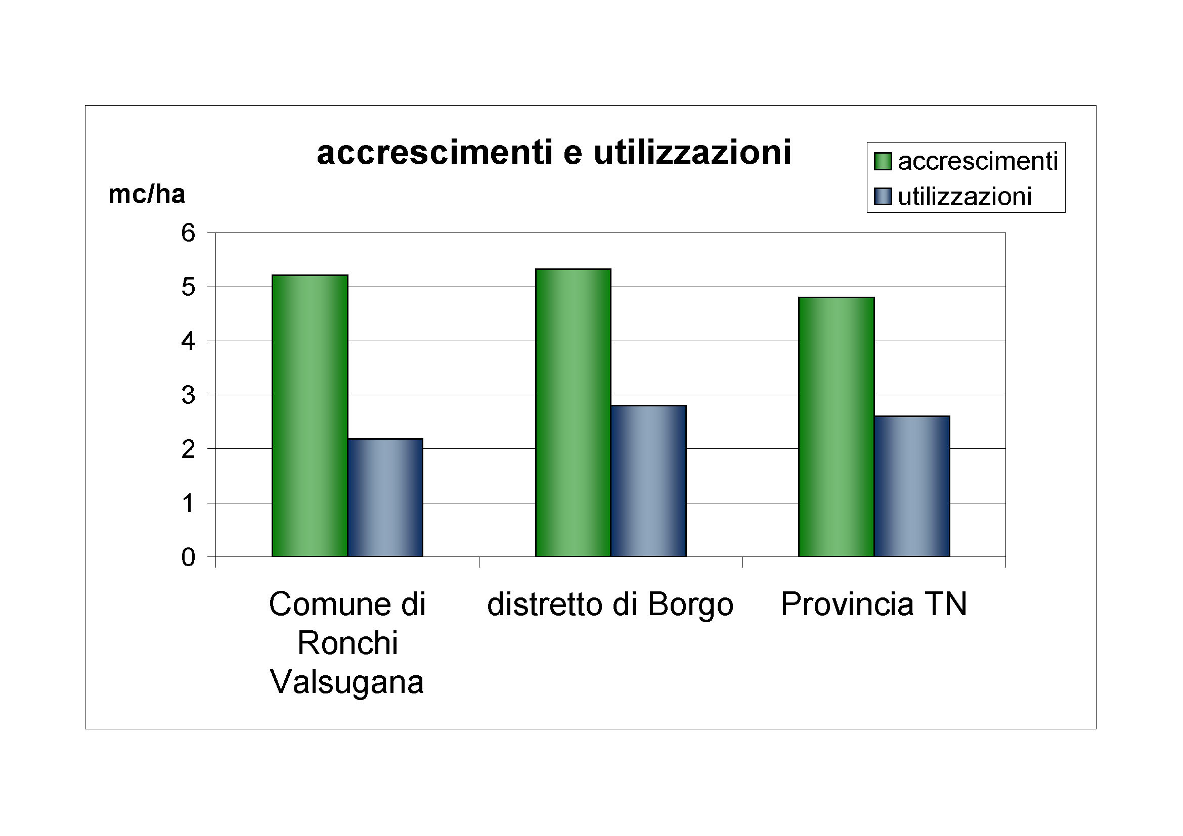 Accrescimenti e utilizzazioni